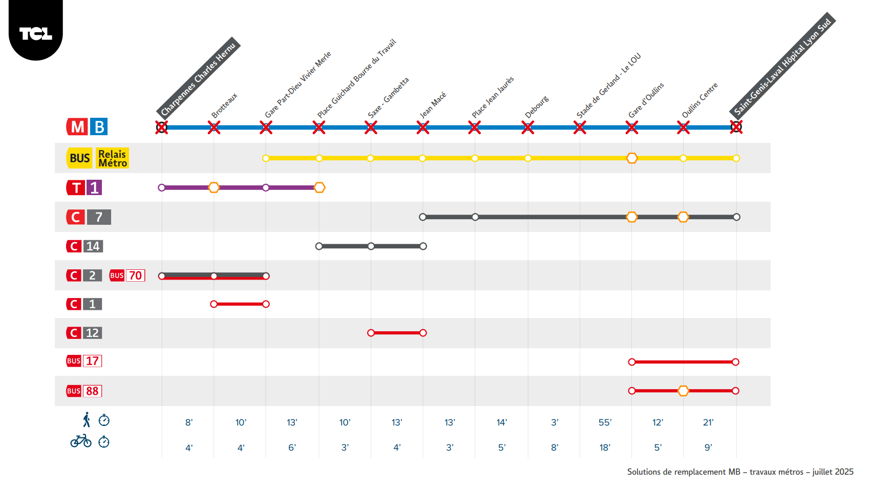 metro b perturbations