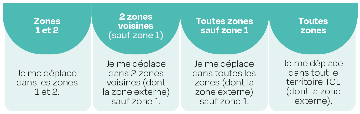 4 catégories de tarifs pour 6 zones