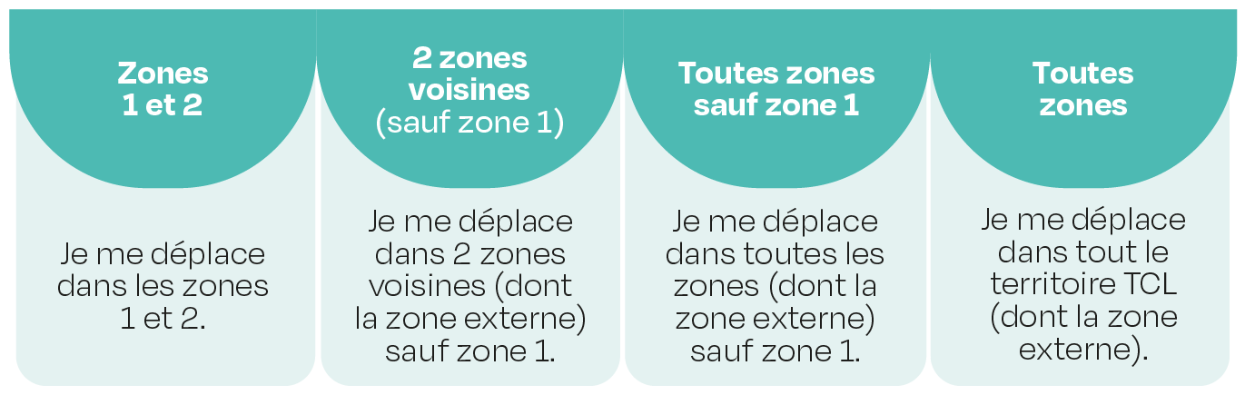 4 catégories de tarifs