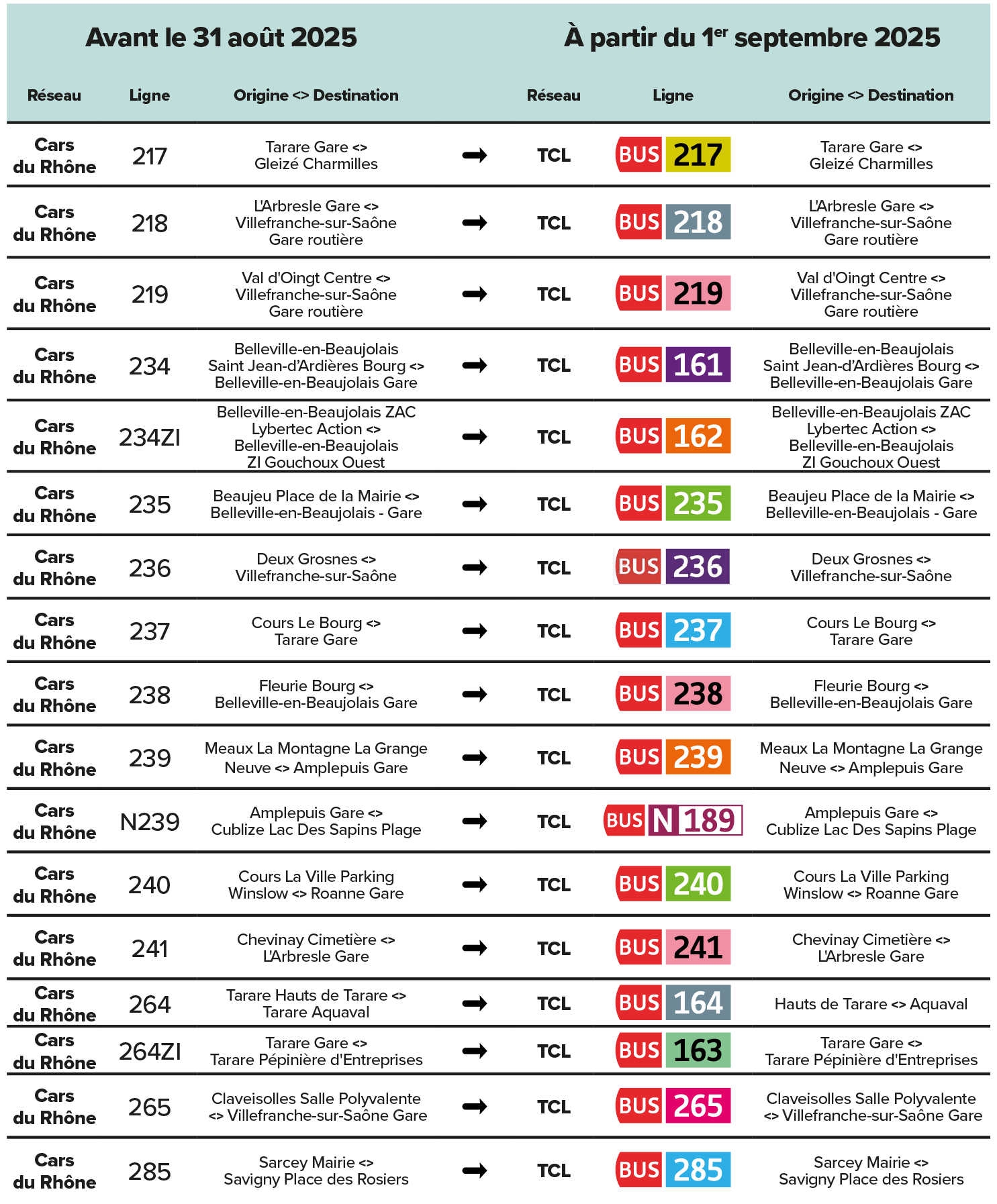 Changement numéro-couleurs des lignes
