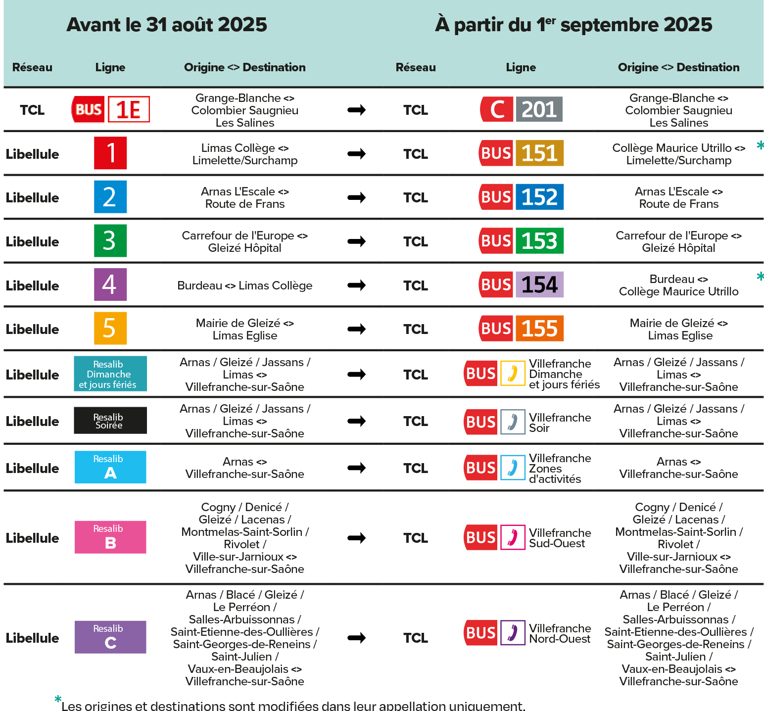 Changement numéro-couleurs des lignes