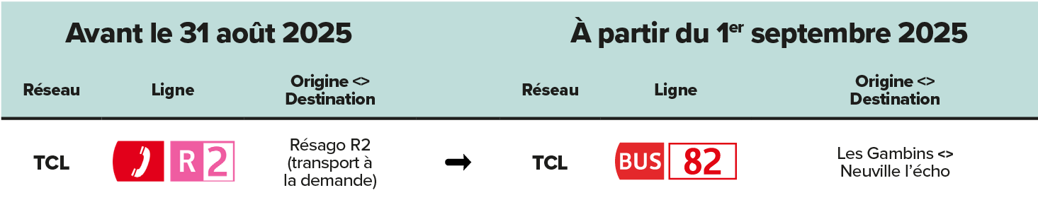 Evolution d'une ligne de transport à la demande