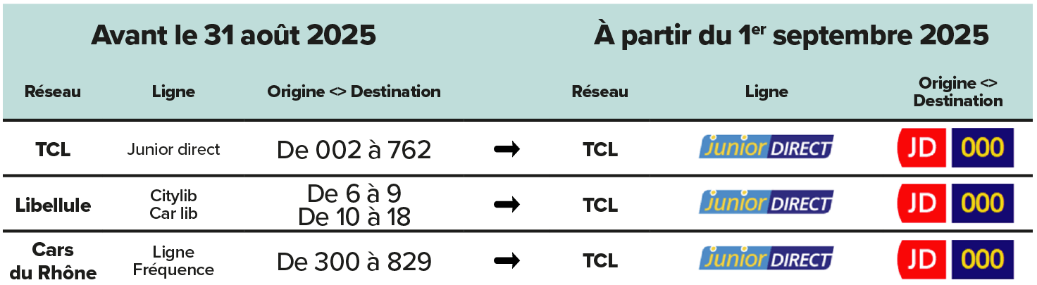 Evolution des lignes scolaires