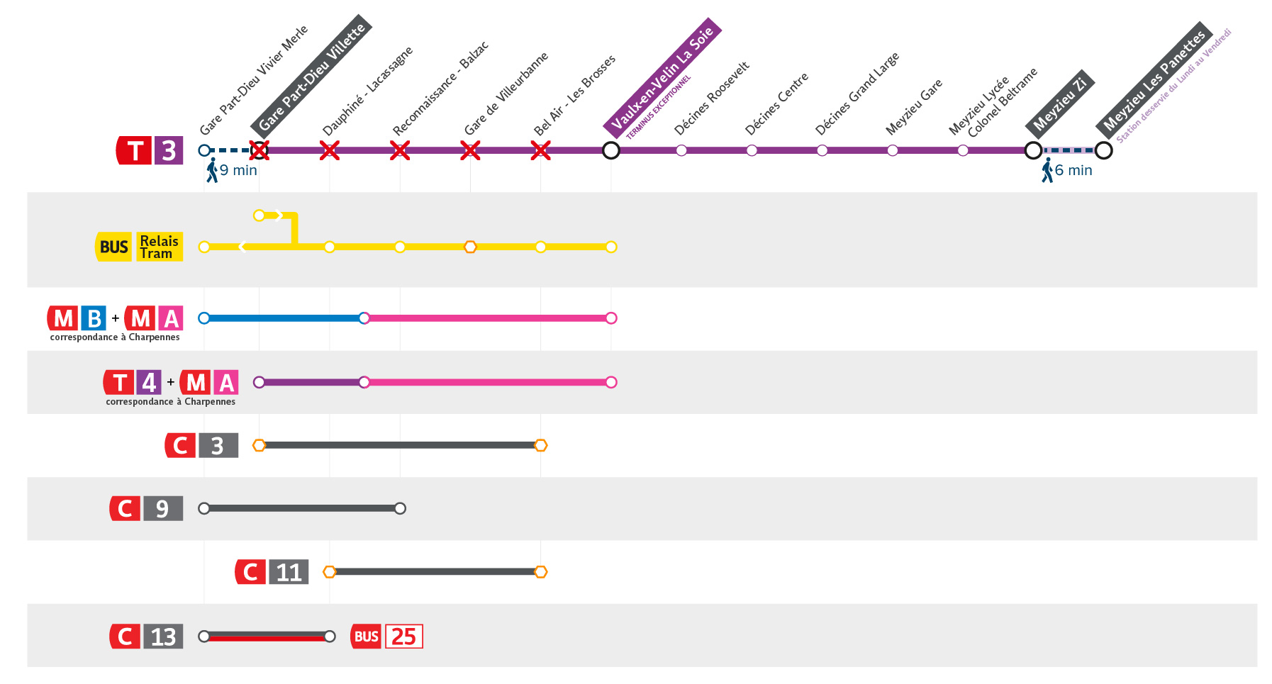 Solutions de report tram T3