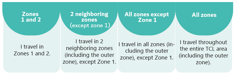 Zones TCL