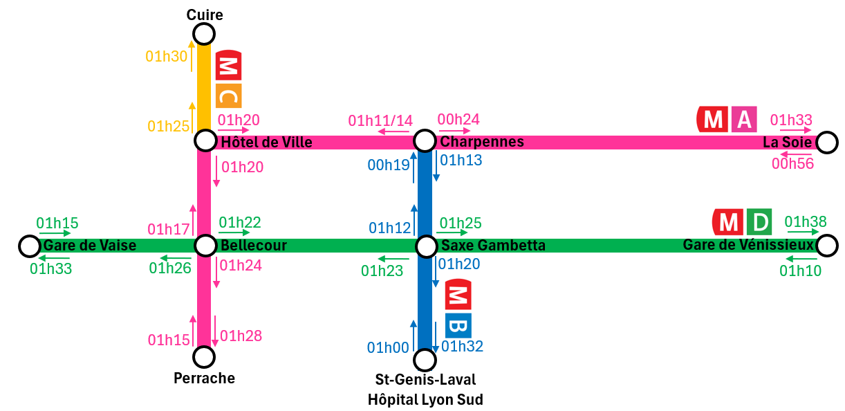 Lignes de métro