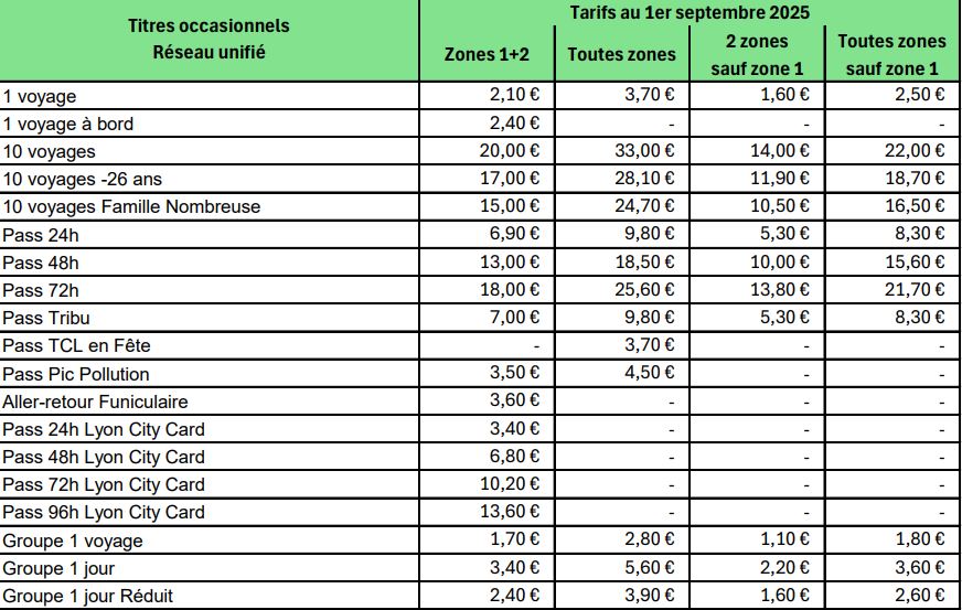 Titres occasionnels par zones