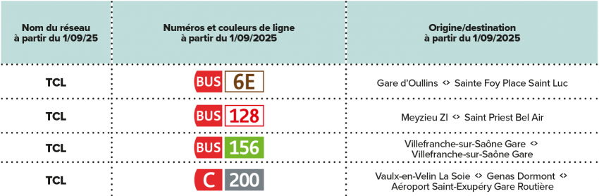 Tableau création de lignes