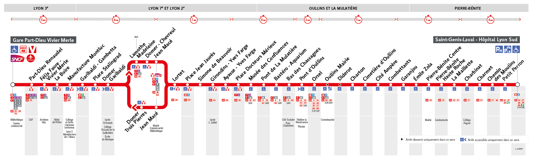 Thermomètre de la ligne C7