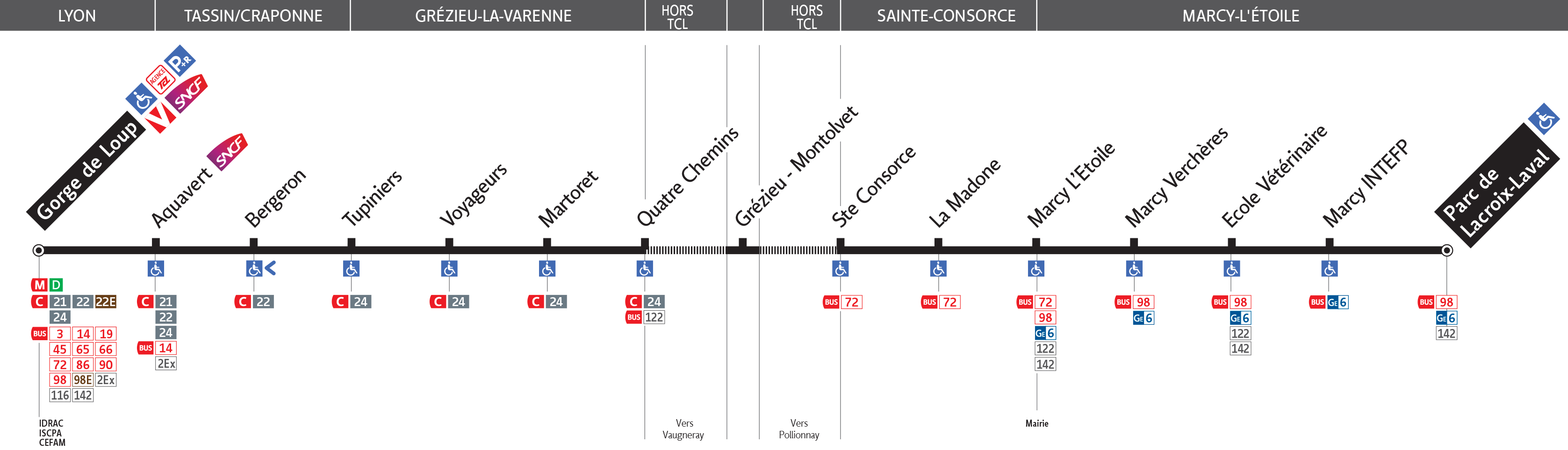 Thermomètre de la ligne 147