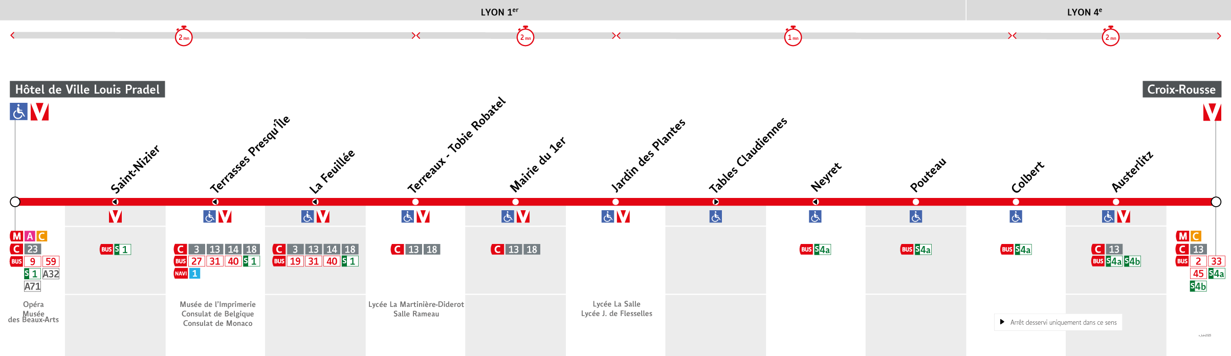 Thermomètre de la ligne S6